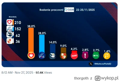 thorgoth - Najnowszy sondaż OGB.

Plusy
- potwierdzona tendencja zwyżkowa KO
- PSL i ...