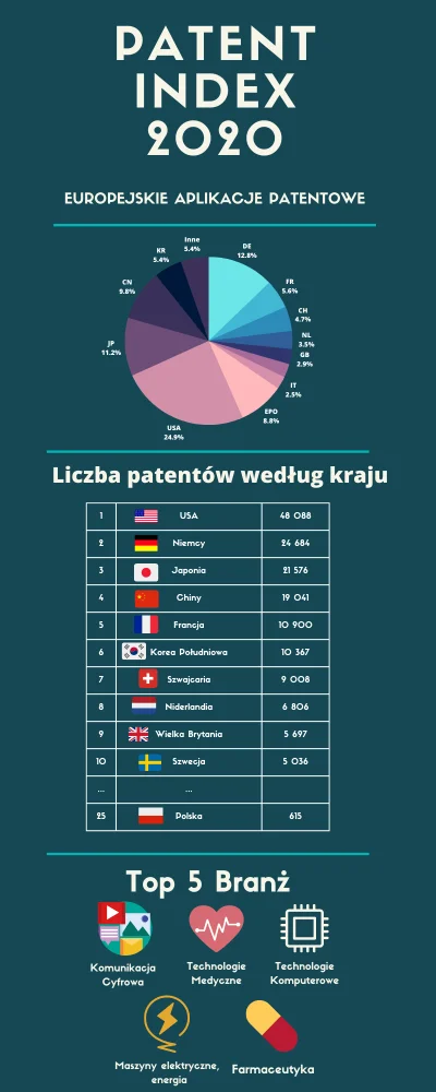 wspirat - Tak wyglądają statystyki aplikacji patentowych w Europie w 2022, według Pat...