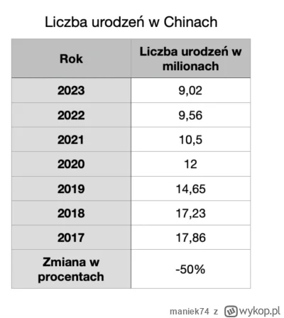 maniek74 - @151346136 dzietność tez im ładnie leci z roku na rok