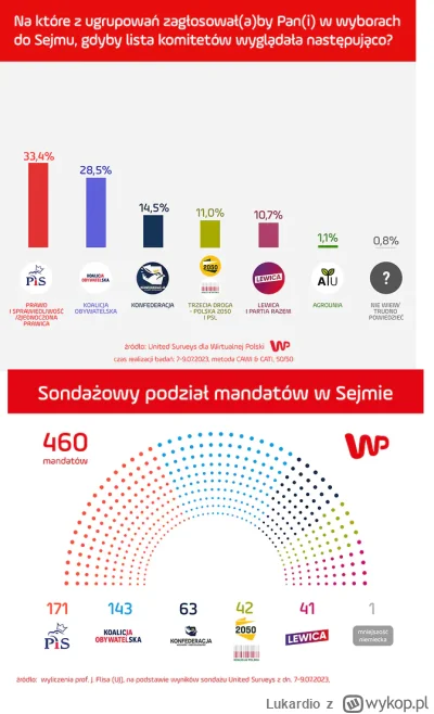 Lukardio - Sondaż United Survey dla WP

PIS - 33,4% +1,7
KO - 28,5 +0,3
Konfederacja ...