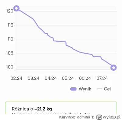 Kurvinox_domino - 121.3kg--->99.8kg
21.5 kg, tyle sadła udało mi się zrzucić w 24 tyg...