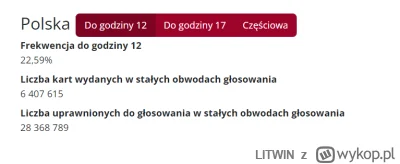 LITWIN - @LITWIN: jak patrzę, to na 12-stą uprawnionych do głosowania było mniej. Ską...