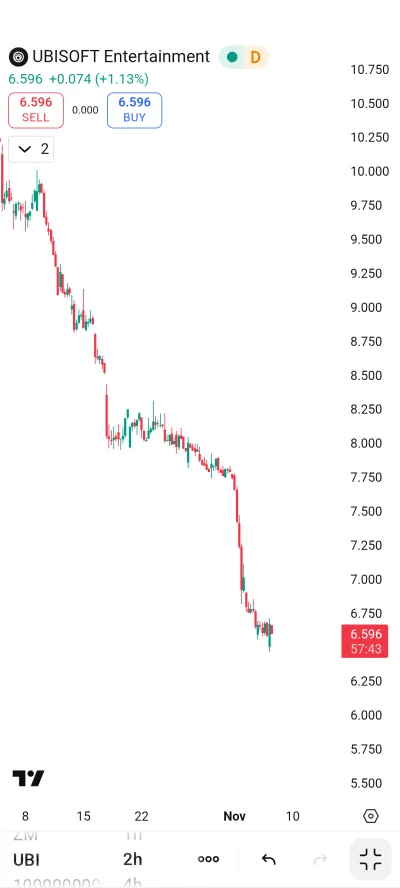 rukh - Leciało w dół jak głupie, w pierwsze dni listopada.
Kupiłem, i jestem 10% na m...