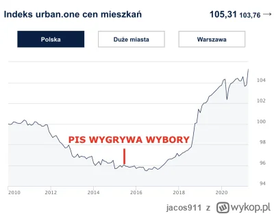 jacos911 - #nieruchomosci #polityka Rządy PiS to zawsze silne wzrosty zadłużenia obyw...