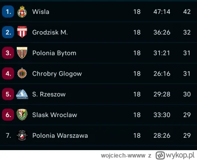 wojciech-wwww - #wislakrakow nieźle wygląda tabela. 
Każda drużyna z miejsc 2-7 ma po...