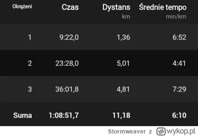 Stormweaver - 140 808,51 - 11,18 = 140 797,33

Poranne sobotnie bieganko, rozgrzewka ...