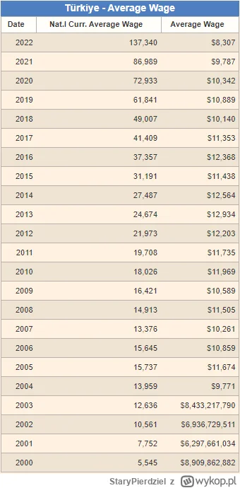StaryPierdziel - Buhaha, ale mieszanie statystykami. Autor podaje jedynie ostatni rok...