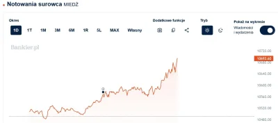 Dupadupadupa1 - Miedź wywala w górę a wy parufki czemu kghm nie kupujecie? ᕙ(⇀‸↼‶)ᕗ
#...