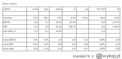 maniek74 - #gielda 

wyniki ONDE za Q2
