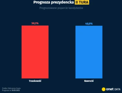 raul7788 - #polityka #wybory

Przy frekwencji 70 %.
Różnica w głosach kilkadziesiąt t...