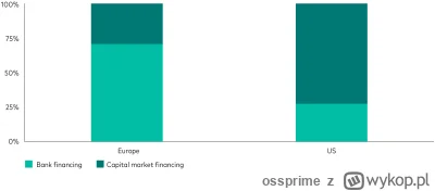 ossprime - @PopeLeon: Przecież właśnie o tym piszę w głównym wpisie. W Europe firmy p...