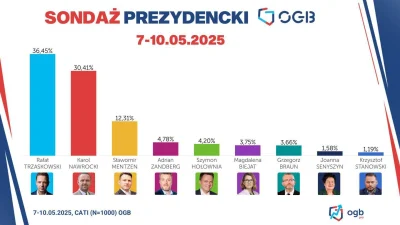 WroTaMar - #polityka #debata #wybory 

https://x.com/OGB_Pro/status/19219391307174545...