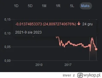 inver - @KwadratPolski: tylko że wykres jest od 0,04 do 0,1, a spadek liczony w okres...