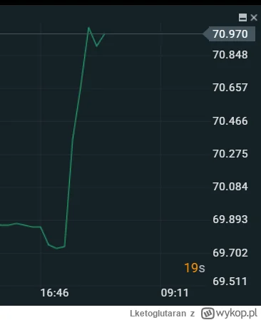 Lketoglutaran - #gielda ale urus (｡◕‿‿◕｡)
#meczennicypkn #orlen