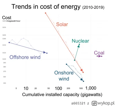 a665321 - @ToksycznyArek: jak to wygląda kosztowo? ile kosztuje 1MW podzielony przez ...