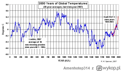 Amenhotep314 - @RedTiger: Oczywiście, że jest globalne ocieplenie, jednak jak zawsze,...
