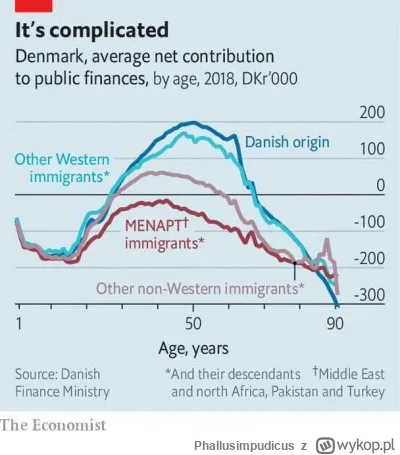 Phallusimpudicus - Ile imigranci wprowadzają do budżetu - podział na Duńczyków, imigr...