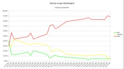 majonez-grochen-troll - Podsumowanie dotychczasowych wyników

Jak widać część wykopkó...