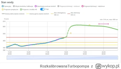 RozkalibrowanaTurbopompa - Zaktualizowana prognoza dla Trestna z hydro.imgw.pl pokazu...