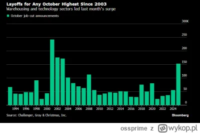 ossprime - @duzy_krotki: 2023 to był chyba dołek wszech czasów na bezrobociu w USA, n...