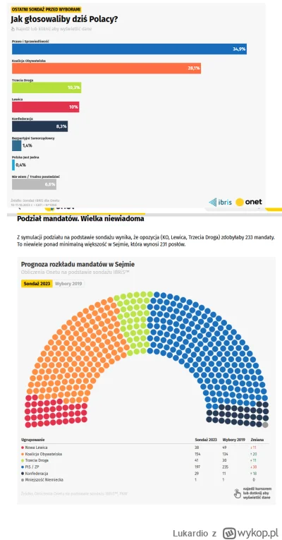 Lukardio - IBRIS dla ONET

    Prawo i Sprawiedliwość - 34,9 proc. +0,9
    Koalicja ...