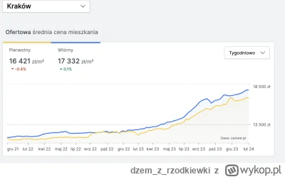 dzemzrzodkiewki - @majkel88: nie moge znaleźć lepszego wykresu ale latał gdzieś - od ...