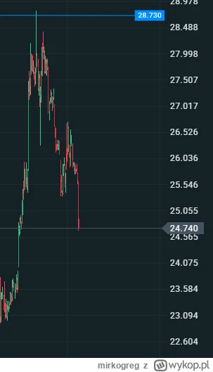 mirkogreg - Kolejny dzień bez #jsw.Tak tęsknie za moimi akcjami...
SPOILER
#gielda