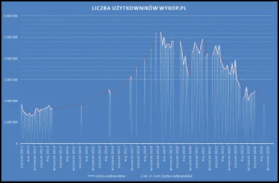 ED161 - To jest wykres pokazujący liczbę użytkowników Wykopu na przestrzeni lat, od 2...