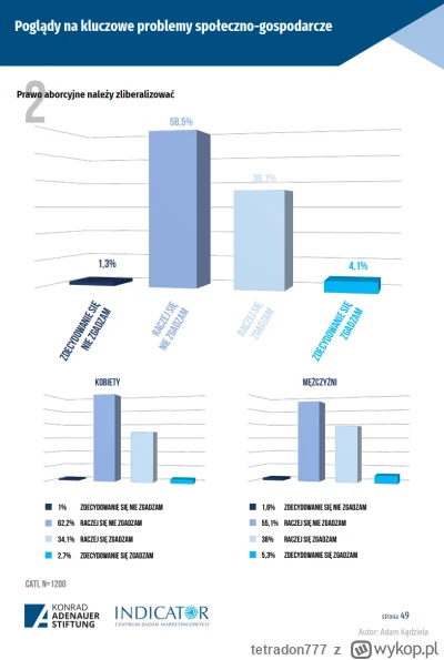tetradon777 - @GrochenMochen: Poglądy na liberalizację prawa aborcyjnego gdzie 60 % j...