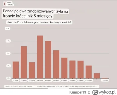 Kumpel19 - Rosyjscy poborowi umierają na Ukrainie średnio po 4,5 miesiąca . Życie wie...