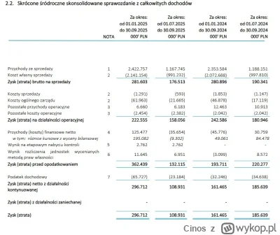 Cinos - sie Enter rozpedzil, dobre wyniki, ale pewnie twardo bedzie jutro 52 :)

#gie...
