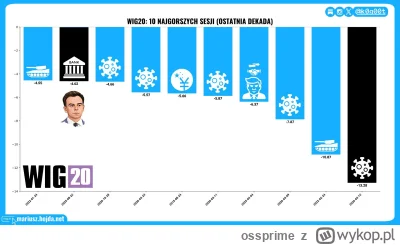 ossprime - Piątkowa sesja ze spadkiem -4,62% na WIG20 weszła do TOP10 najgorszych ses...