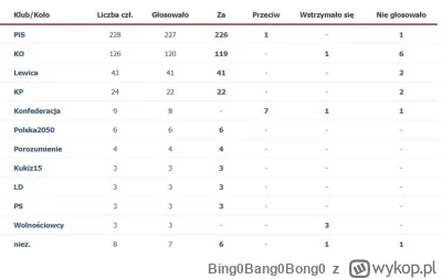 Bing0Bang0Bong0 - I jak zwykle lewactwo obwinia wyłącznie PIS, pomimo, że ich władza ...