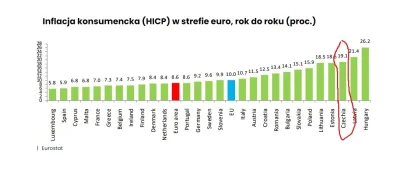 ocynkowanyodpornynahejt - Polska też bardzo kiepsko 19,1%. EDIT: sorry, ale zaznaczył...