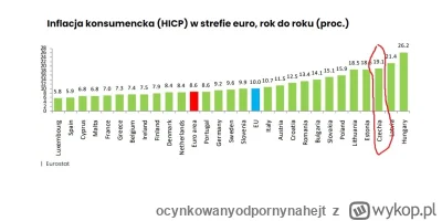 ocynkowanyodpornynahejt - Polska też bardzo kiepsko 19,1%. EDIT: sorry, ale zaznaczył...