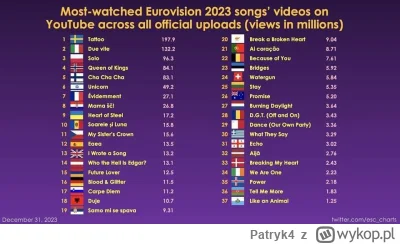 Patryk4 - Blanka Solo na 3 miejscu najchętniej odtwarzanej piosenki z Eurowizji 2023....
