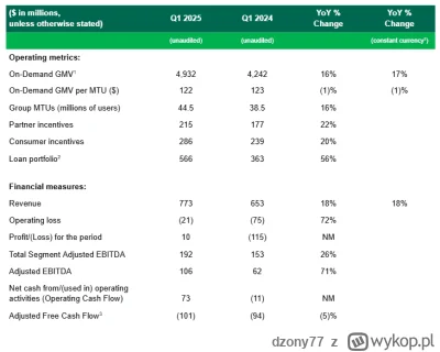 dzony77 - Azjatycki Uber #grab powyżej konsensu. Firma po 12 latach staje się rentown...