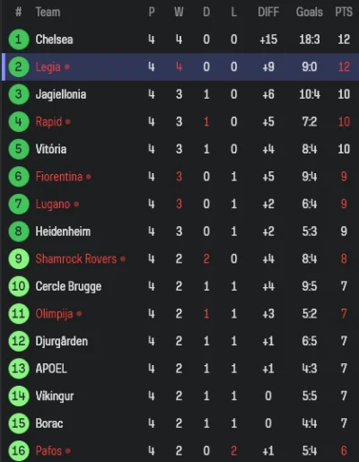 tyrytyty - jak wyniki się utrzymają to Legia będzie mieć 4pkt przewagi nad 9 miejscem...