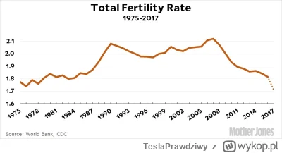 TeslaPrawdziwy - @Miniu30: W USA poprawiła się dzietność w latach dziewięćdziesiątych...