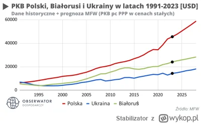 Stabilizator - PKB Polski rośnie. W tym roku wyprzedzimy kolejny kraj regionu!
Jak wi...