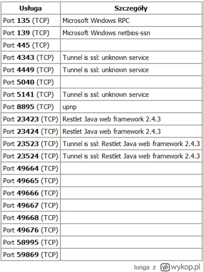 lunga - Przeskanowałem sobie porty swojego komputera w sieci.
Powinienem się czymś za...