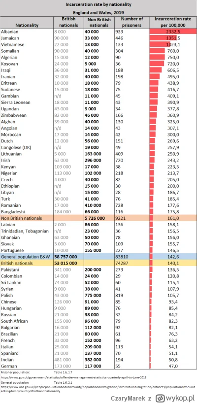 CzaryMarek - @elperson: Polacy mają niższy odsetek więxniów w UK, niż rdzenni Brytyjc...