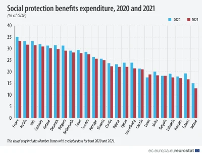 mackbig - @widmo82: Lepiej sprawdzić procent pkb wydawany na wydatki socjalne żeby zo...