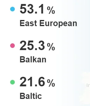 tyrytyty - Moje pochodzenie etniczne, wstępne wyniki

#dna #genetyka