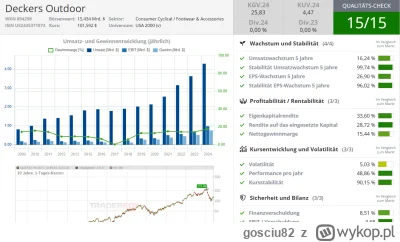 gosciu82 - #gielda Jak chcecie coś w stylu UNH to łapcie spółe DECKers po dzisiejszyc...