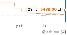 bolsonn - I cyk cena do góry o 200-300 zł na #blackfriday ( ͡° ͜ʖ ͡°) To przykład na ...