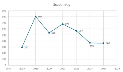 chybaDapi - @FrasierCrane: Z ostatnich 10 lub więcej to ciężko, bo zabawa odbywa się ...