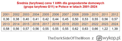 TheDarkSideOfTheMoon - >Zwiększyła się tak cena za kWh.

@Triptiz: Płacisz 3zł/kWh? P...