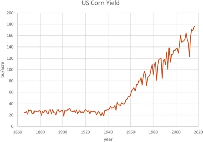 Raf_Alinski - Plony kukurydzy z 1 akru w USA od połowy XIX wieku..

#ekonomia #gospod...