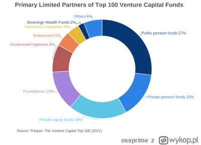 ossprime - @PopeLeon: Przy czym venture capital to nie tylko bogacze z fantazją, a ta...
